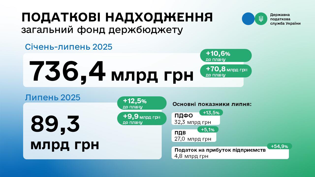 Фотографія інфографіка  надходжень до бюджету у липні
